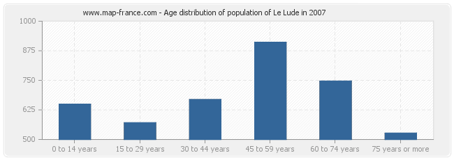 Age distribution of population of Le Lude in 2007